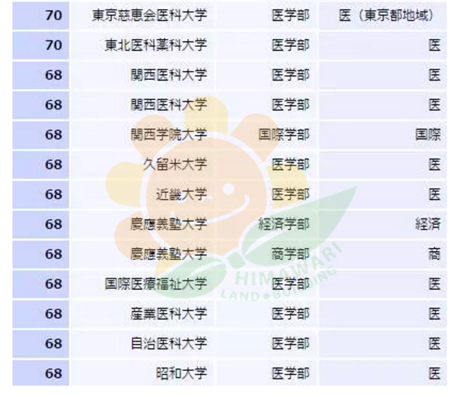 日本人如此看重的偏差值到底是什么 向日葵家日本房产