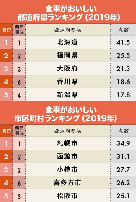 “好吃”的日本都道府县&市区町村排行榜